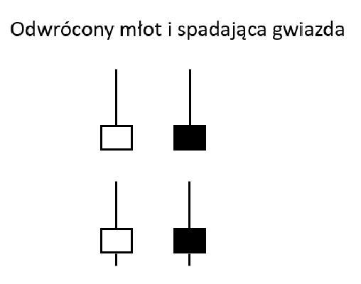 Pułapki tradingowe