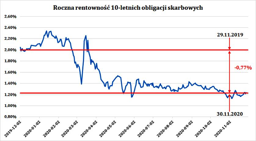 Rentowność obligacji 10-letnich