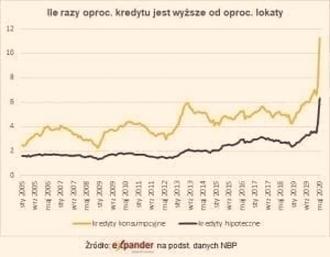 Stopy procentowe 2026