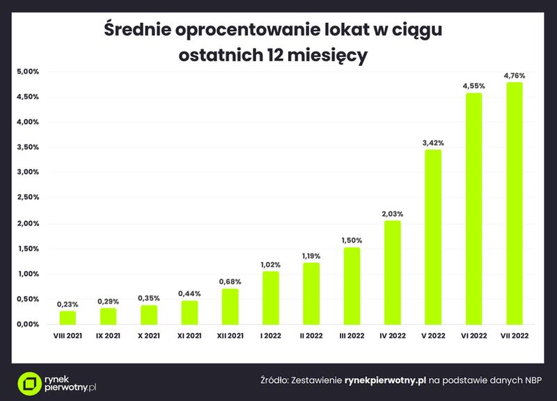 Stopy procentowe a inflacja