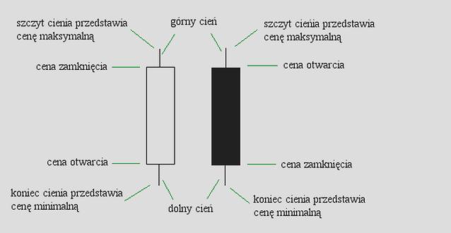 Świeczki na giełdzie