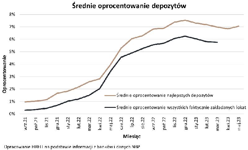 Zmienność oprocentowania lokat