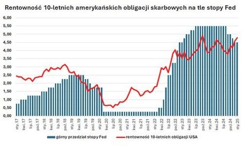 Co wpływa na rentowność obligacji 10-letnich w obecnych warunkach rynkowych?
