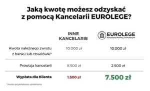 Jak napisać skuteczne pismo o zwrot prowizji bankowej krok po kroku