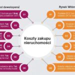 Jakie są koszty notarialne przy zakupie domu i ile trzeba za nie zapłacić?