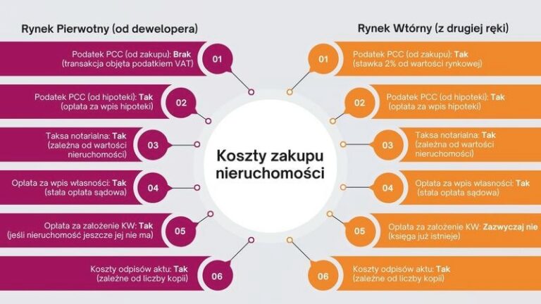 Jakie są koszty notarialne przy zakupie domu i ile trzeba za nie zapłacić?
