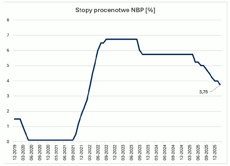 Oprocentowanie kredytów