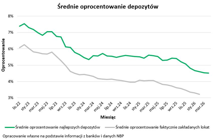 Oprocentowanie lokat 2026