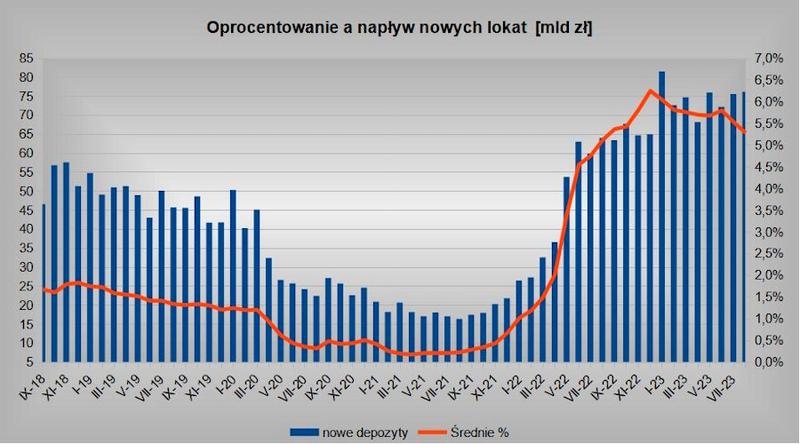 Oprocentowanie lokat
