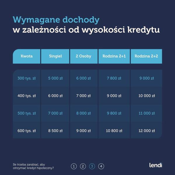 Proces dobierania kredytu