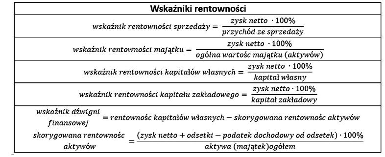Rentowność firmy