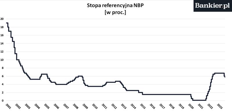 Stopy procentowe