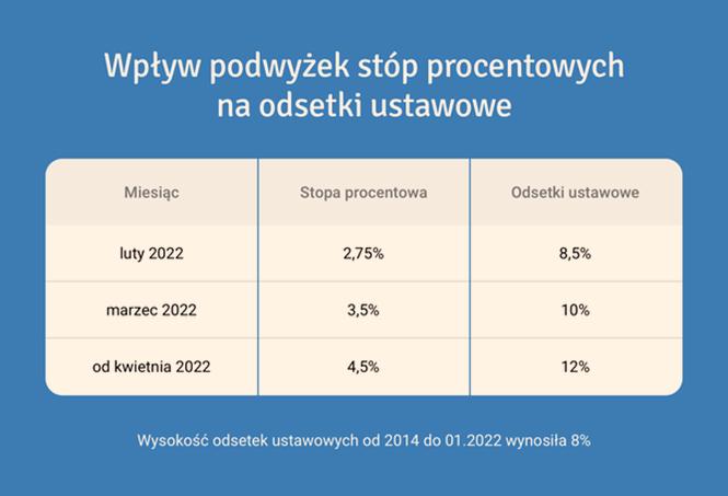 Zasady naliczania odsetek