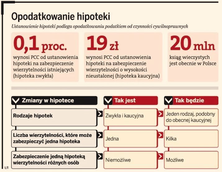 Hipoteka zwykła: jak zmiany w prawie wpływają na kredyty