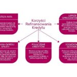 Ile razy można refinansować pożyczkę, by uniknąć problemów finansowych?