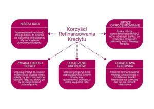 Ile razy można refinansować pożyczkę, by uniknąć problemów finansowych?