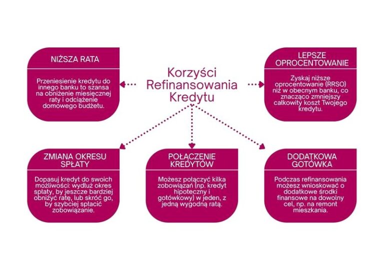 Ile razy można refinansować pożyczkę, by uniknąć problemów finansowych?