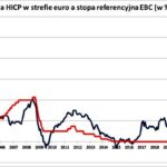 Kiedy oprocentowanie kredytów zacznie spadać i jak możesz na tym zyskać?
