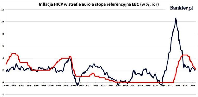 Kiedy oprocentowanie kredytów zacznie spadać i jak możesz na tym zyskać?
