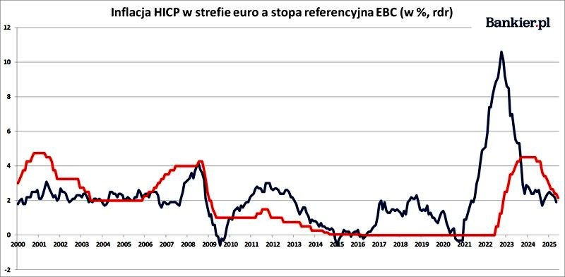 Kiedy oprocentowanie kredytów zacznie spadać i jak możesz na tym zyskać?