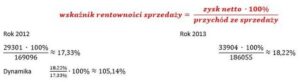 Wskaźnik rentowności sprzedaży: 7 sprawdzonych sposobów na poprawę zysków firmy