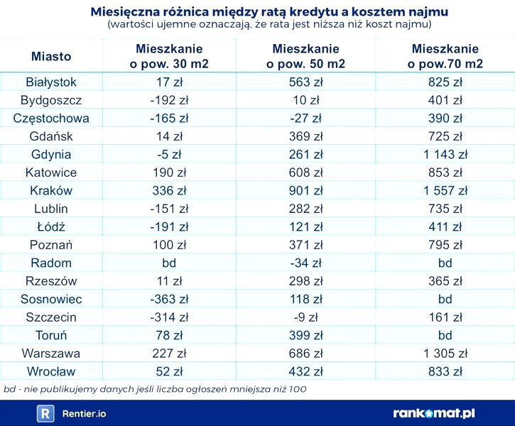 Atrakcyjne oferty mieszkań