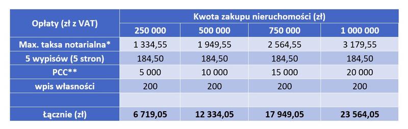Koszty notarialne nieruchomości
