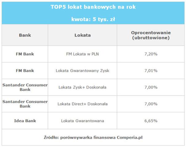 Lokaty z wysokim oprocentowaniem