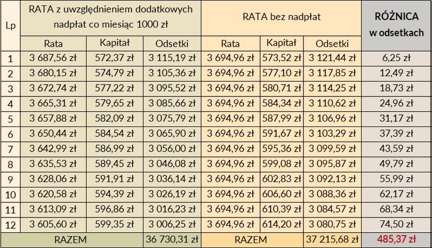 Nadpłata kredytu hipotecznego