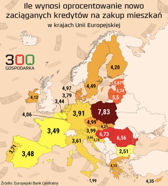 Oprocentowanie kredytów
