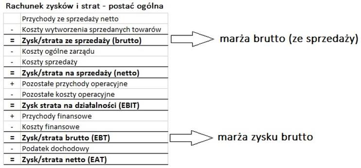 Poprawa wyników finansowych