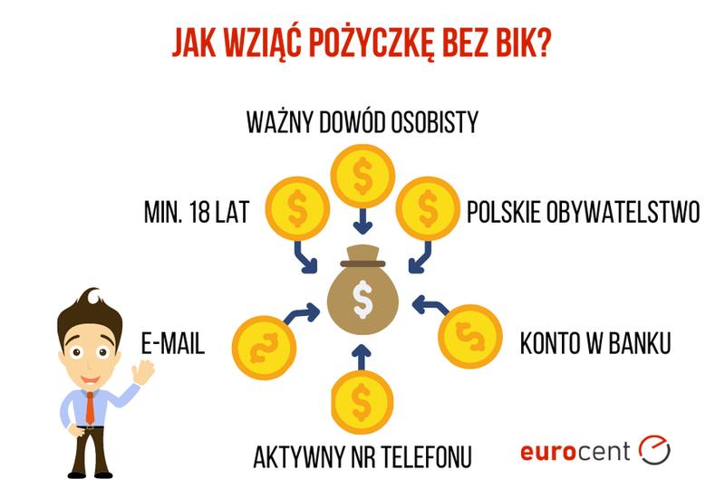 Pożyczki bez BIK