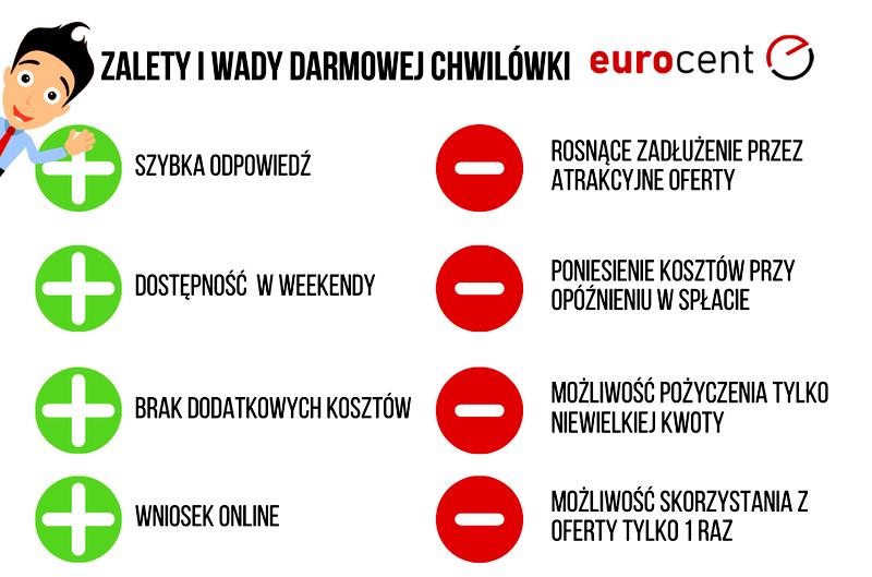 Wysokie koszty chwilówek