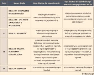 Jak sprawdzić hipotekę w księdze wieczystej? Zabezpiecz się przed kosztowną niespodzianką