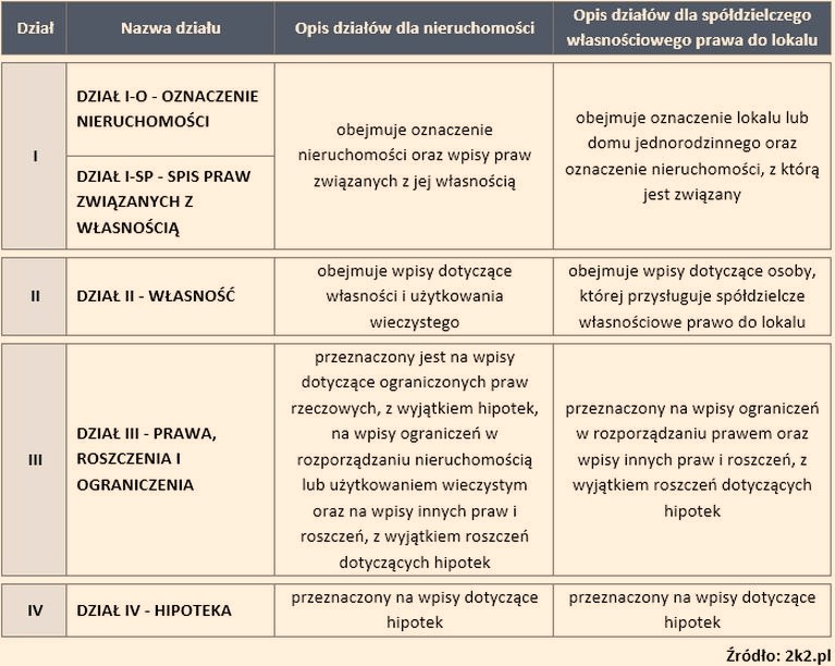 Jak sprawdzić hipotekę w księdze wieczystej? Zabezpiecz się przed kosztowną niespodzianką