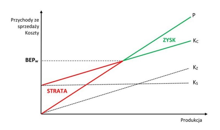 Jak wyznaczyć wartościowy próg rentowności? wzór i przykłady krok po kroku