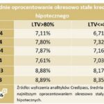 Kiedy spadnie oprocentowanie kredytów? Prognozy i niższe raty
