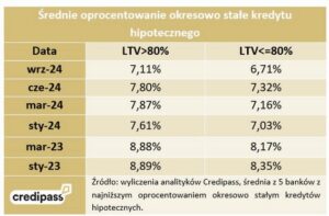 Kiedy spadnie oprocentowanie kredytów? Prognozy i niższe raty