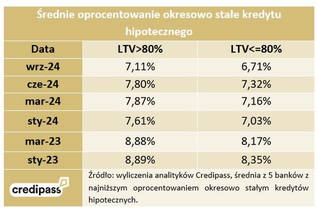 Kiedy spadnie oprocentowanie kredytów? Prognozy i niższe raty