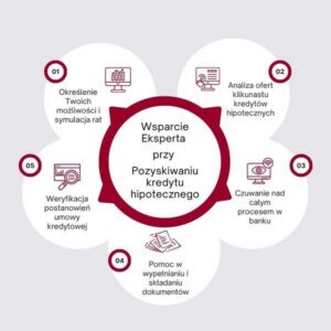 Stałe oprocentowanie kredytu hipotecznego – kiedy to się opłaca?
