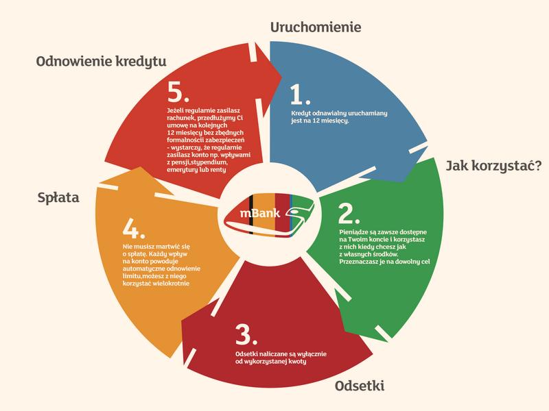 Elastyczność kredytu odnawialnego