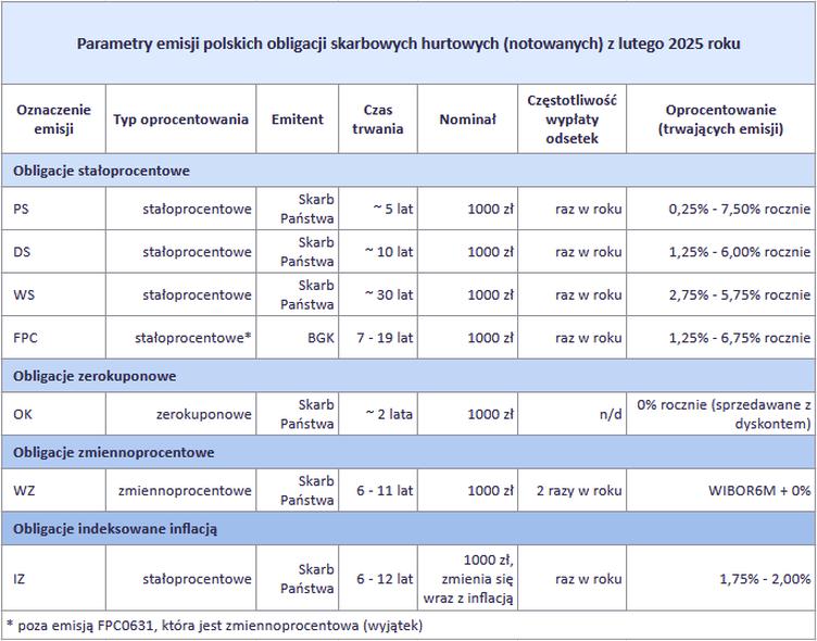 Inwestowanie w obligacje skarbowe