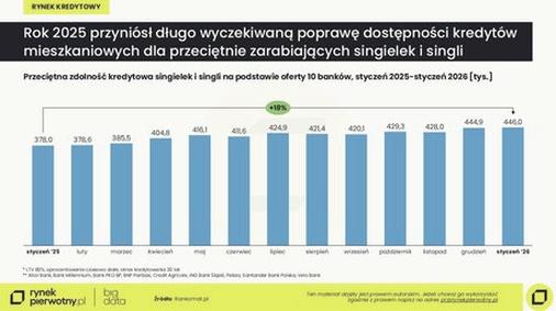 Kredyt hipoteczny dla ryczałtowców