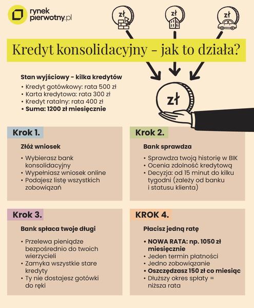 Kredyt konsolidacyjny