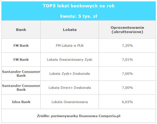 Najwyższe oprocentowanie