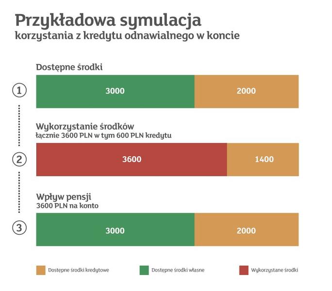 Odsetki kredytu odnawialnego