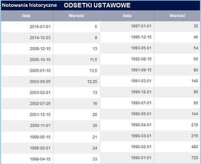 Odsetki za opóźnienie