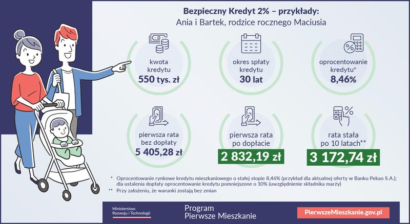 Oprocentowanie kredytu