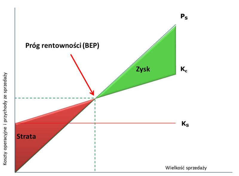 Próg rentowności firmy