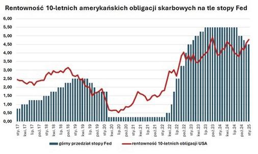 Rentowność obligacji